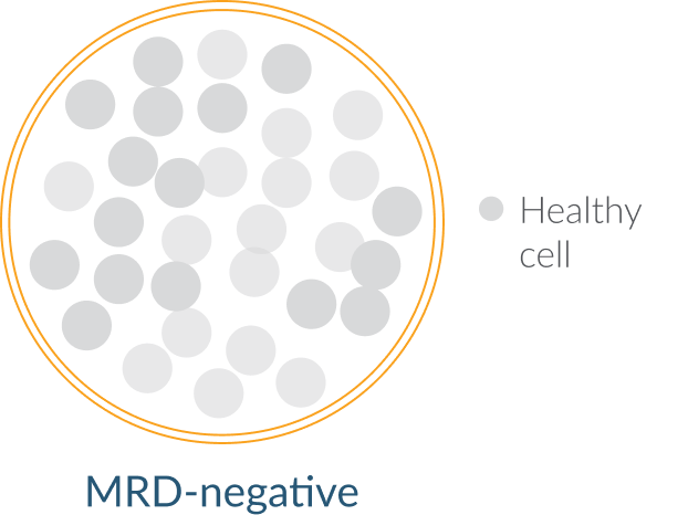 MRD-negative diagram showing no detectable cancer cells among healthy cells