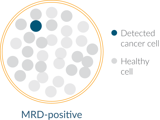 MRD-positive diagram showing remaining cancer cells among healthy cells